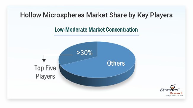 Hollow-Microspheres-Market-Key-Players